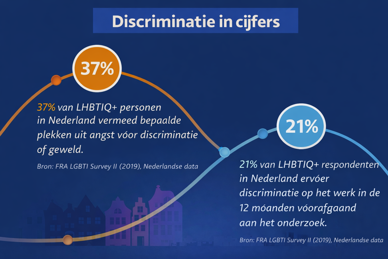 Statistical data and research about discrimination and intimidation against LHBTIQ+ people in the Netherlands, including workplace, education, housing, and healthcare sectors