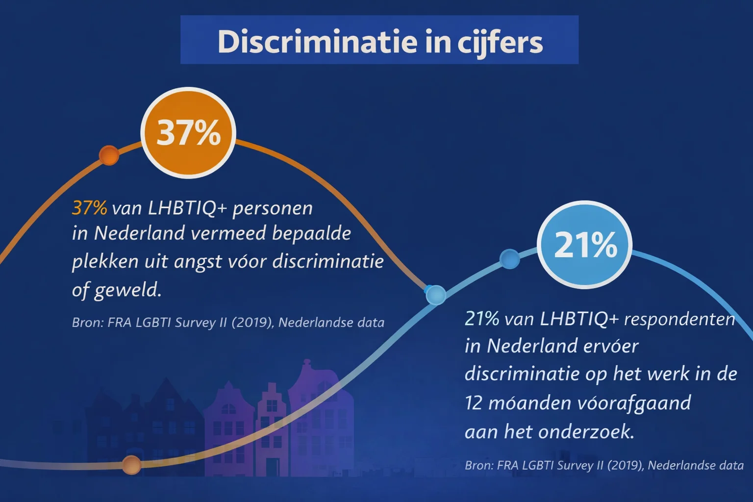 GayJustice.org discriminación e intimidación en cifras — datos estadísticos e investigación sobre discriminación de personas LGBTIQ+ en los Países Bajos en empleo, educación, vivienda y atención sanitaria